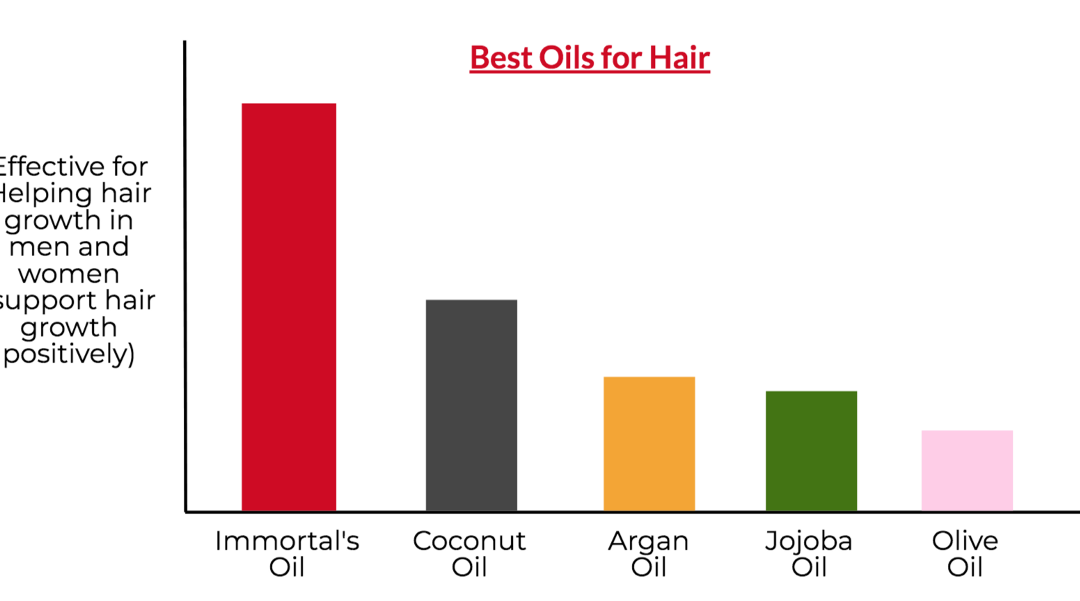 Les meilleures huiles pour la croissance et l&rsquo;épaisseur des cheveux – Anisa King