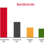 Les meilleures huiles pour la croissance et l'épaisseur des cheveux - Anisa King