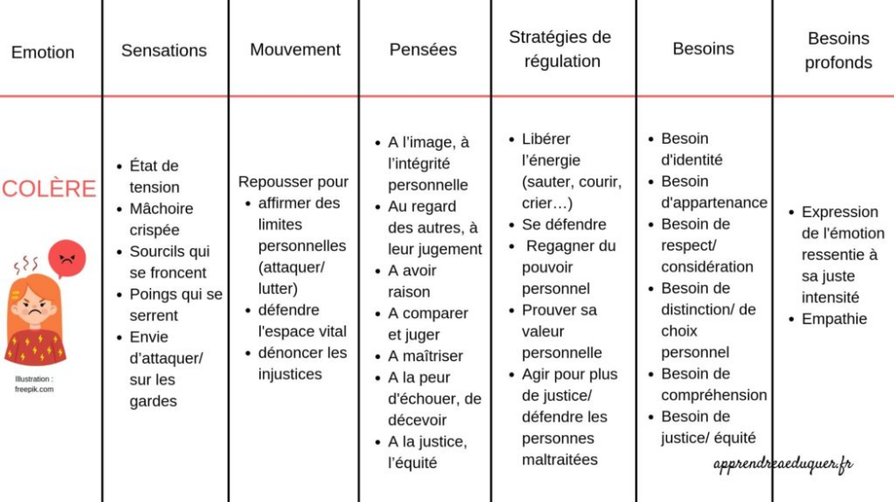 émotion colère synonyme – libérer vos peurs