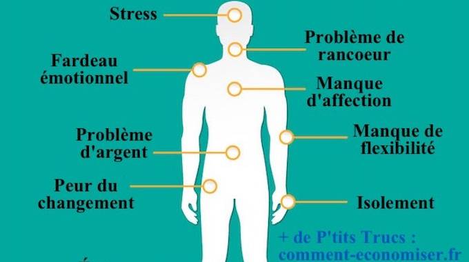 émotion et mal de dos – libérer vos peurs