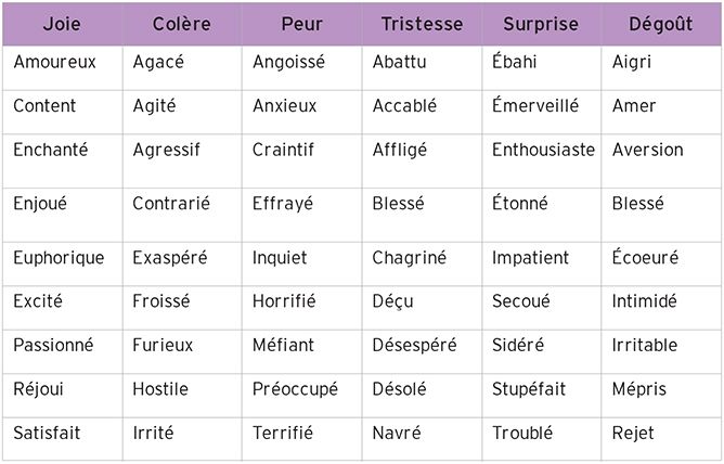 émotion primaire et secondaire – libérer vos peurs