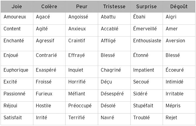 émotion versus sentiment – libérer vos peurs