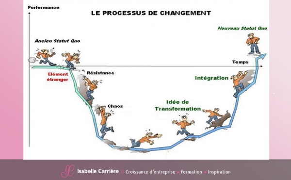 peur du changement – formation