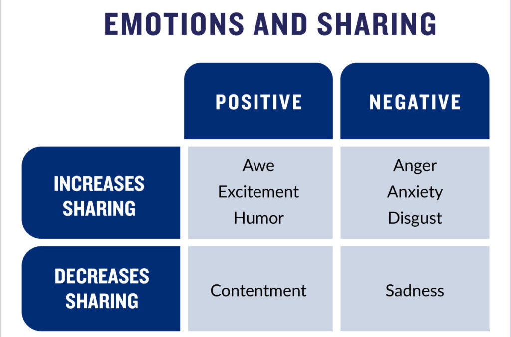 Qu’est-ce qui rend certaines annonces plus partageables que d’autres?– Comment guérir
